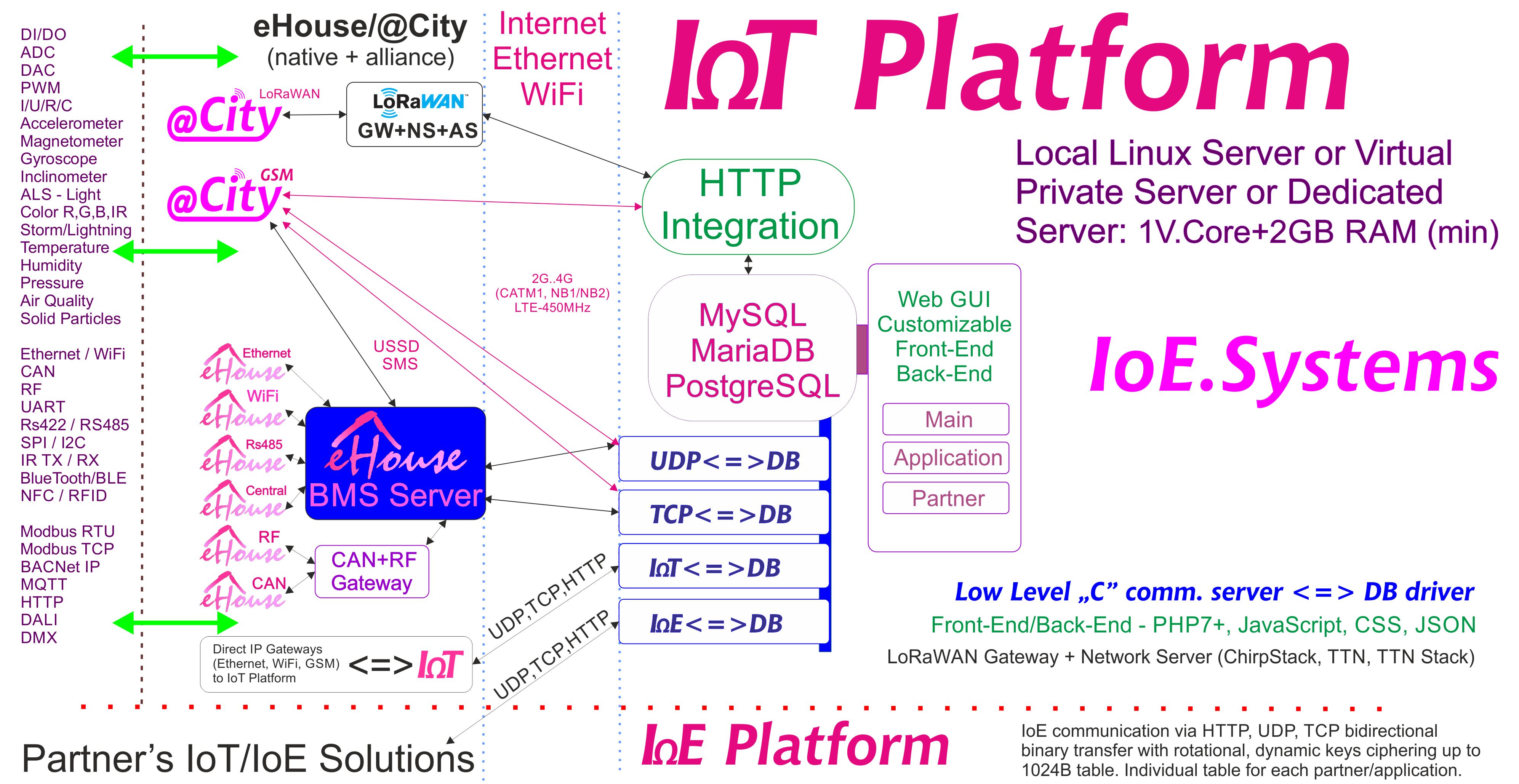 eHouse, eCity Server Software BAS, BMS, IoE, IoT Systems at Platform